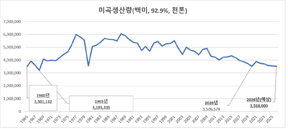 2026년 쌀예상생산량 [사진=국가데이터처]