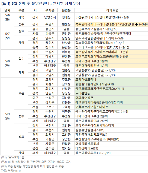 5월 2주 단지별 분양 일정. [사진=부동산R114]