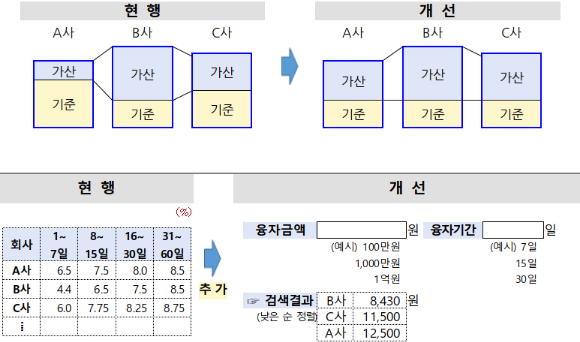 18일 금융감독원은 보도자료를 통해 신용융자 이자율 산정체계 개선을 위한 '금융투자회사의 대출금리 산정 모범규준' 개정 방향을 밝혔다. [사진=금융감독원]