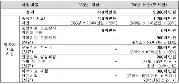 2024년 예산 부처 요구안 : 28억원 [사진=더불어민주당 전혜숙 의원실]