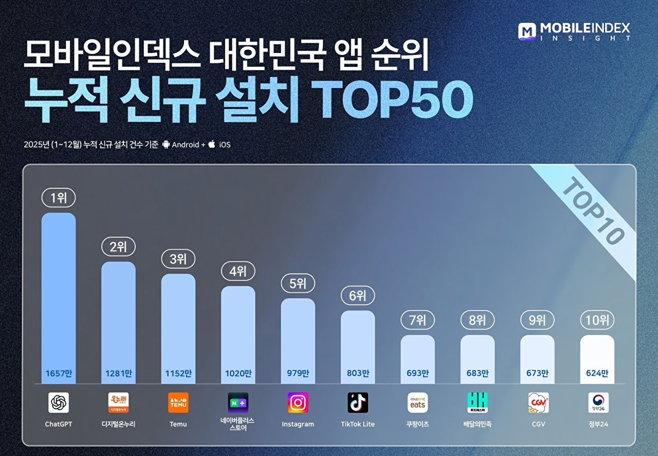 2025년 1~12월 누적 신규 설치 건수 상위(TOP) 50위 앱 [사진=아이지에이웍스]