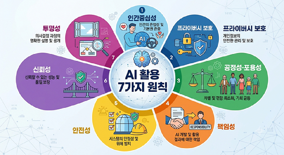 한국연구재단이 AI를 개발&middot;활용하는 전 과정에서 준수해야 할 7가지 원칙을 공식 선포했다. [사진=GEMINI]