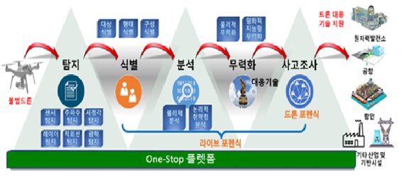 우주청과 경찰청이 양양국제공항에서 불법드론 감시 체계에 대한 2차 실증작업을 진행한다. [사진=우주청]