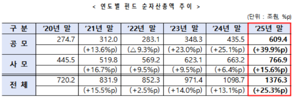 2020~2025년 펀드 순자산총액 추이 [표=금융투자협회]