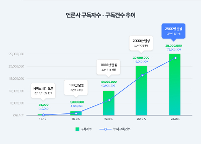 네이버 뉴스 구독서비스 이용자가 2천500만명을 돌파했다. 사진은 네이버 뉴스 언론사 구독자 수 및 구독건 수 증가 추이 관련 이미지.  [사진=네이버]