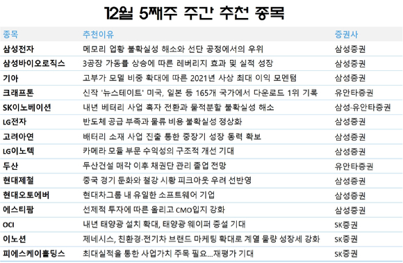 12월 5째주 주간 추천 종목. [사진=각 사]