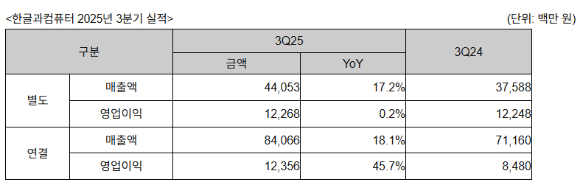 한컴 2025년 3분기 실적 요약. [사진=한컴]