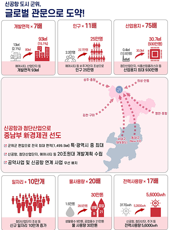 군위군 도시공간개발 이후 변화 지표 [사진=대구시]