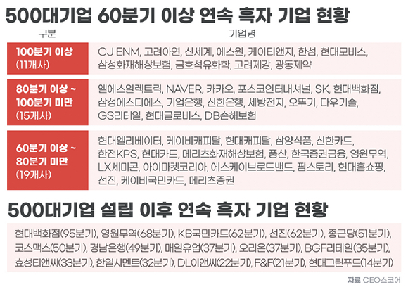 500대 기업 연속 흑자 기업 현황. [자료=CEO스코어]