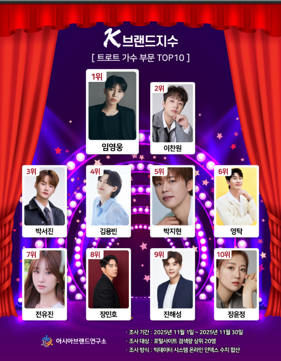 'K-브랜드지수' 트로트 가수 부문 [사진=K-브랜드지수]