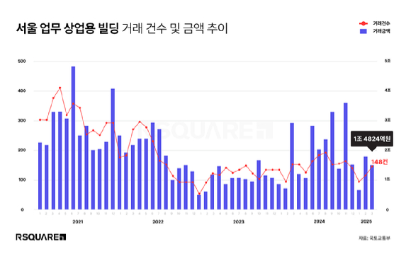 서울 업무·상업용 건물 거래 건수와 금액 추이 [사진=알스퀘어]