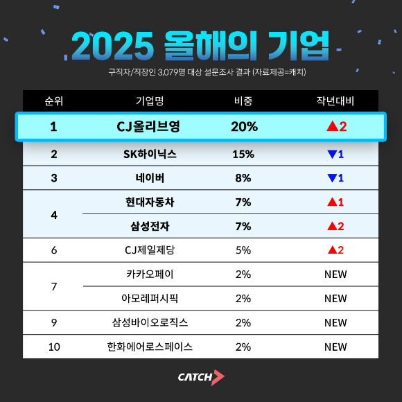 2025년 올해의 기업 1위는 'CJ올리브영'으로 나타났다. [사진=진학사 캐치]