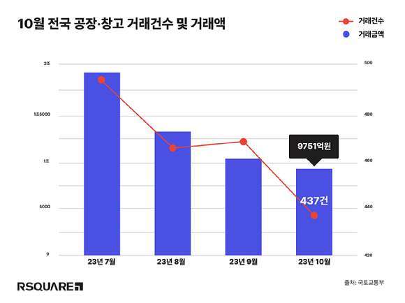 10월 전국 공장·창고 거래건수와 거래액 [사진=알스퀘어]