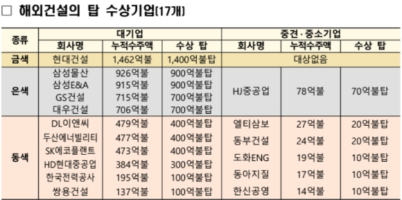터키 차나칼레 대교 전경 [사진=DL이앤씨]