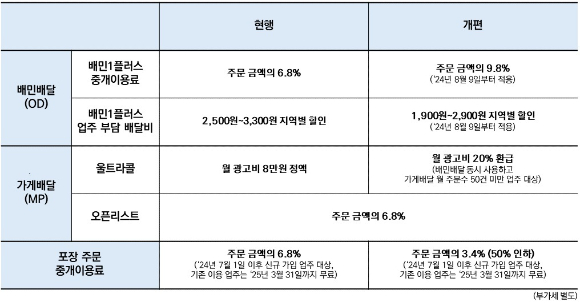 배달의민족 요금제 개편 비교 표 [사진=우아한형제들]