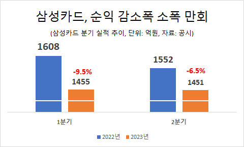 삼성카드 분기 순익 추이. [사진=이재용 기자]