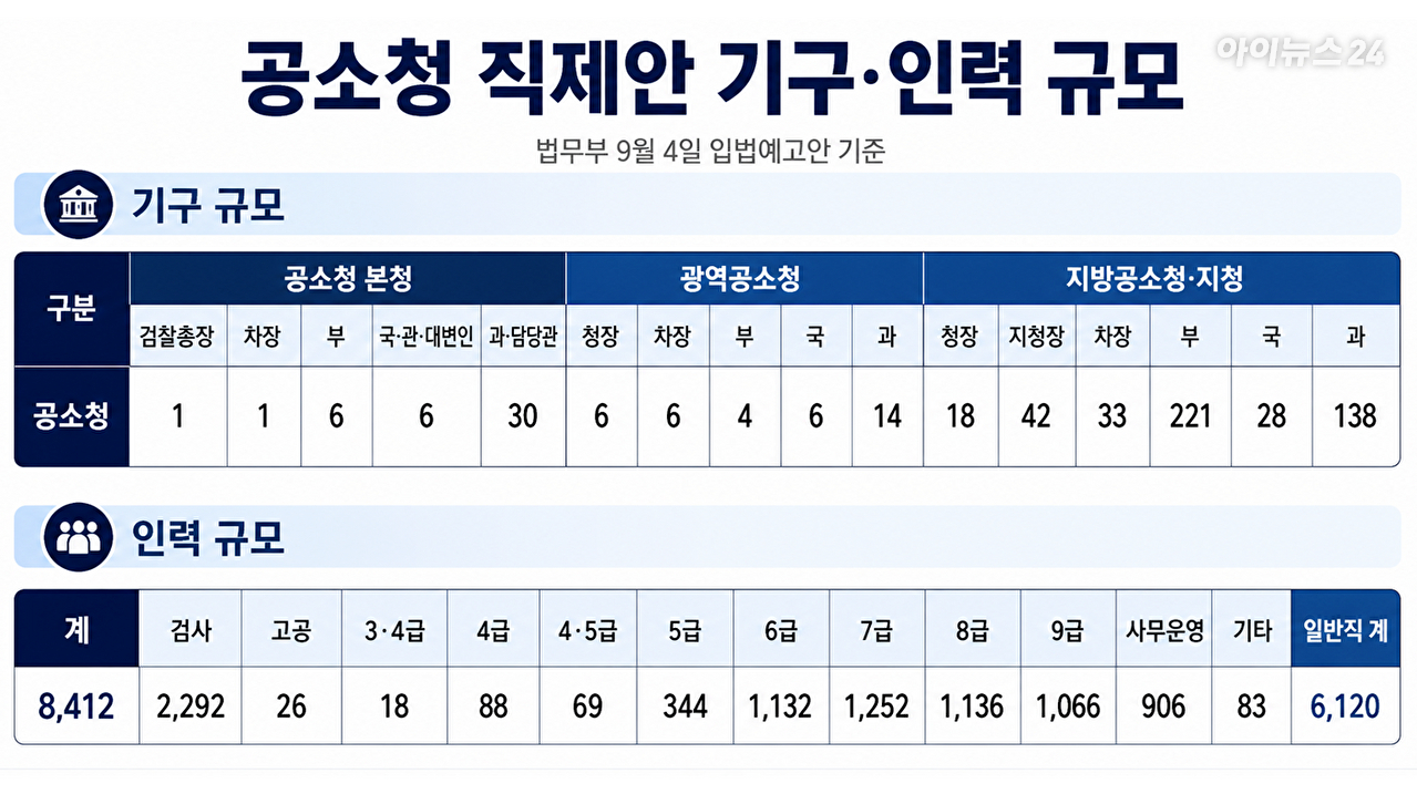 대검찰청 청사 앞에 검찰 깃발이 휘날리고 있다. [사진=아이뉴스24 DB]