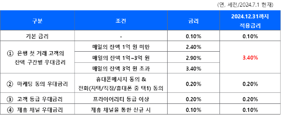 Hi통장 우대금리 조건[사진=SC제일은행]