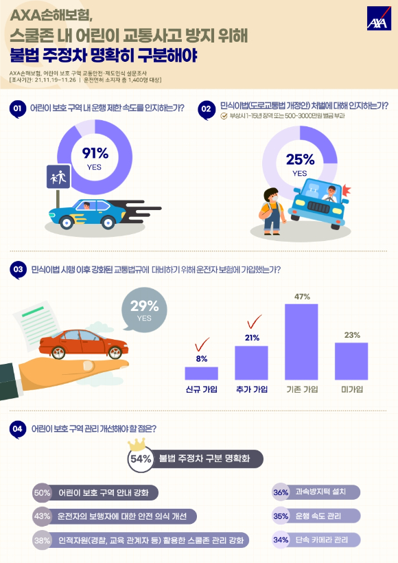 민식이법에 대한 보험 소비자 인식 조사 인포그래픽. [사진=AXA손해보험]