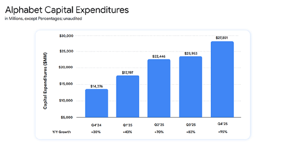 알파벳 2025년 4분기 및 연간 실적 요약. [사진=알파벳]
