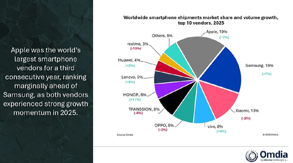 글로벌 스마트폰 출하량 추이 [사진=옴디아]