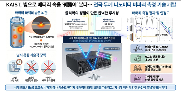 전기차 배터리 화재 막는 초정밀 검사 기술개발 外 [과학게시판]