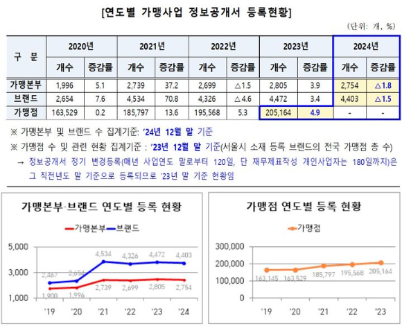 지난해 서울시에 등록된 프랜차이즈(가맹사업) 본부와 브랜드(영업표지)가 전년 대비 소폭 감소한 반면 가맹점 수와 평균 매출은 증가한 것으로 나타났다. 사진은 6월 29일 시민들이 서울 중구 명동거리 식당가를 지나고 있는 모습. [사진=연합뉴스]