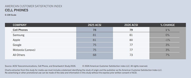 미국 소비자만족지수협회(ACSI)가 지난 19일 발표한 '2026년 통신&middot;스마트폰&middot;스마트워치 조사' 점수표. [사진=삼성전자]