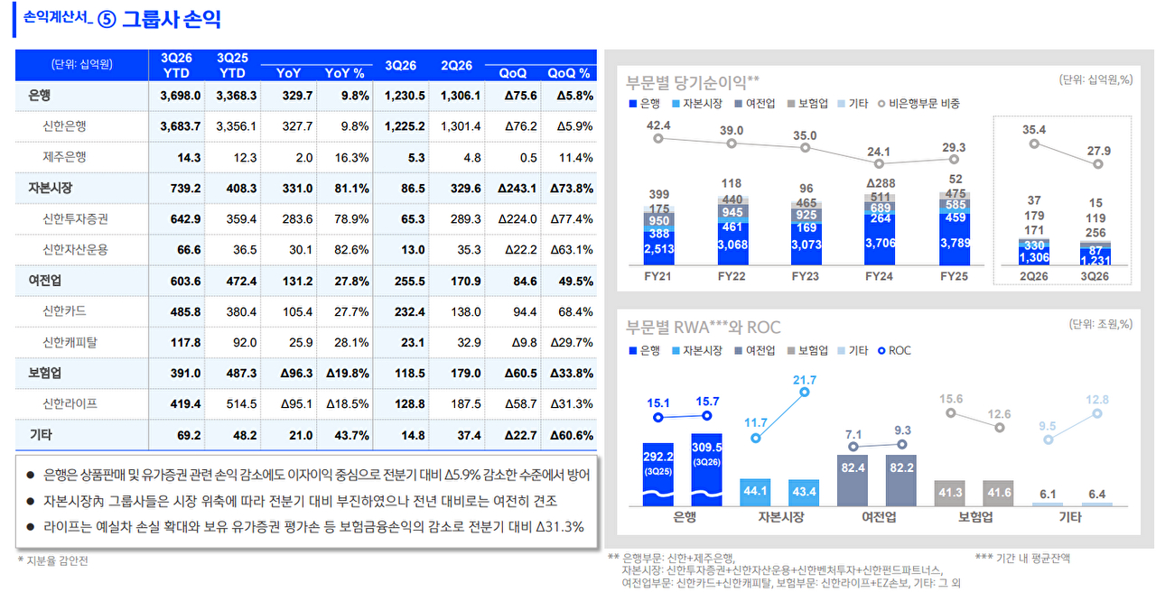 신한금융그룹 3분기 경영실적 [신한금융그룹]