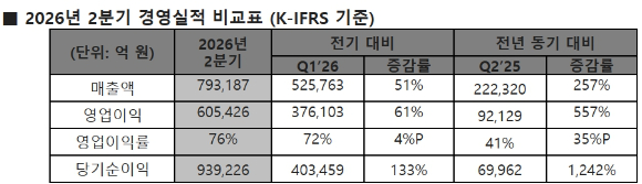 SK하이닉스의 2분기 실적 장표. [사진=SK하이닉스]