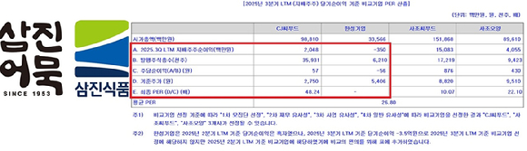 삼진식품이 공모가 산정을 위해 CJ씨푸드와 한성기업을 비교대상으로 선정했으나, 기준 시점에 따라 PER이 왜곡된다는 지적이다.