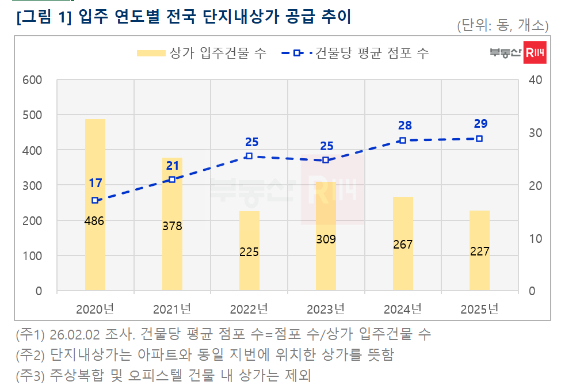 입주 연도별 전국 단지상가내 공급 추이 [사진=부동산R114]