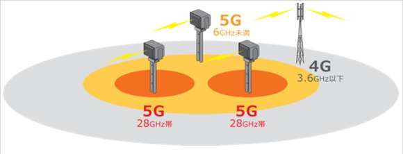 KDDI의 5G 초고주파를 설명하는 이미지 [사진=KDDI]