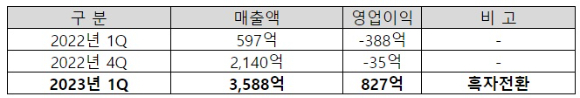 티웨이항공은 올해 1분기 잠정실적을 공시하며 흑자전환을 알렸다. [사진=티웨이항공]