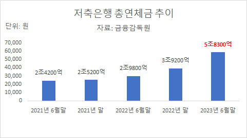 2021~2023년 저축은행 총연체금 추이. [그래프=아이뉴스24]