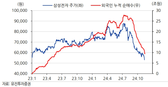 삼성전자 주가와 외국인 순매수 관계 [사진=유진투자증권]