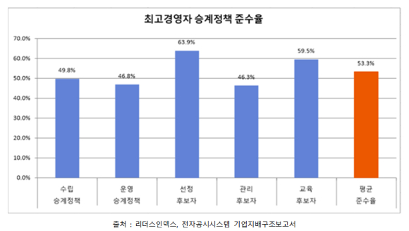 대기업들의 기업지배구조보고서상의 최고경영자 경영권승계 원칙이 명시돼 있는 기업이 절반에도 미치지 못하고 있는 것으로 나타났다. [사진=아이뉴스24 DB]