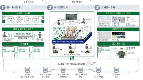  아레스가 대한민국 육군의 군단급 이하 작전계획 등 실전적인 분석이 가능한 '비전21모델 성능개량체계' 개발 사업 기본설계 공정에 진입했다. [사진=아레스]