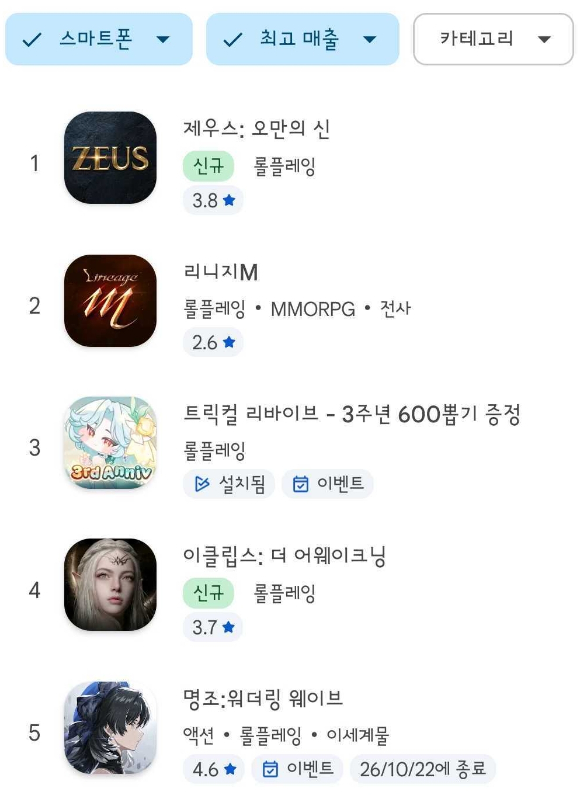 '트릭컬 리바이브'가 구글플레이 매출 3위까지 기록했다. [사진=에피드게임즈]