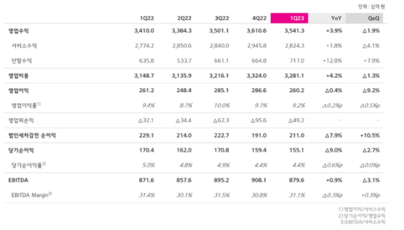 LG유플러스 2023년 1분기 요약 연결 손익 계산서. [사진=LGU+]