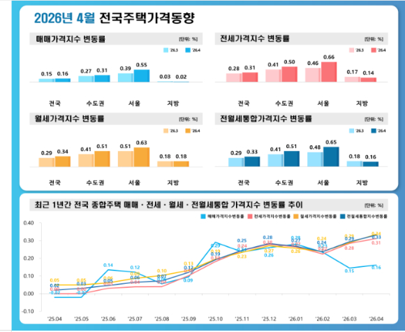 올해 4월 전국주택가격동향. [사진=한국부동산원]