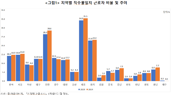 산업연구원이 23일 '직주불일치 근로자의 지역 전입 활성화 방안' 보고서를 발표했다. [사진=산업연구원]