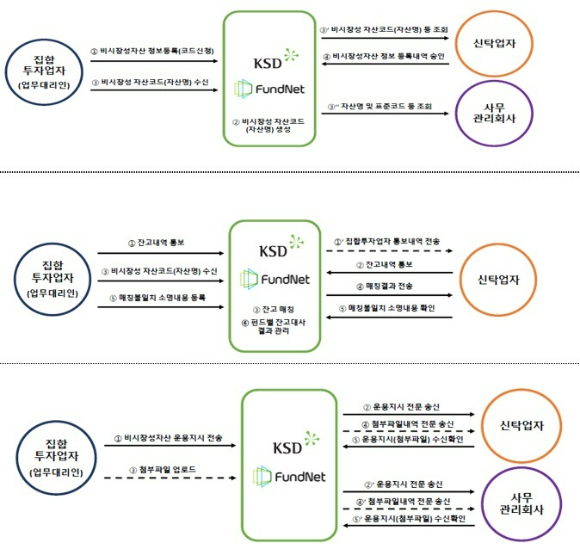 한국예탁결제원은 올해 'KSD 비시장성자산 투자지원 플랫폼'의 부동산과 대여금 등 비증권·비금융 자산코드 등록 체계와 시스템 개선을 중점 추진하기로 했다. KSD 비시장성자산 투자지원 플랫폼은 비시장성자산 정보관리 시스템, 펀드재산 자산대사지원 시스템, 비시장성자산 운용지시 지원시스템 등으로 구성돼 있다.