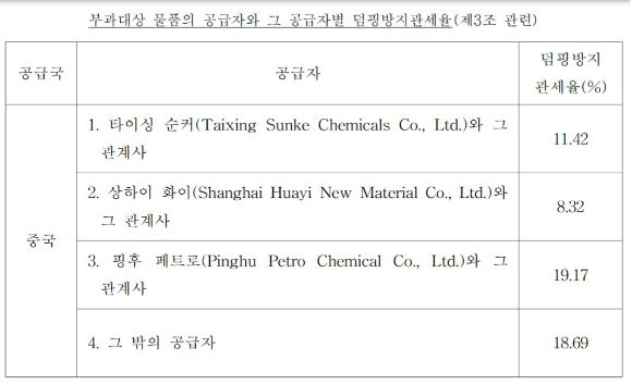 공급자별 덤핑방지 관세율