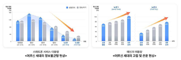 왼쪽부터 어르신 세대 정보불균형, 고립 및 은둔 현상 데이터 이미지. [사진=SKT]