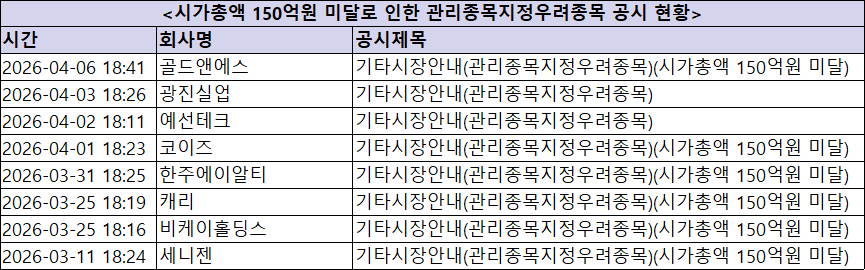 시가총액 150억원 미달로 인한 관리종목지정우려종목 공시 현황 [사진=한국거래소]