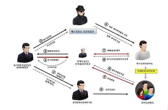 전세 사기 일당 조직도 [사진=경기북부경찰청]