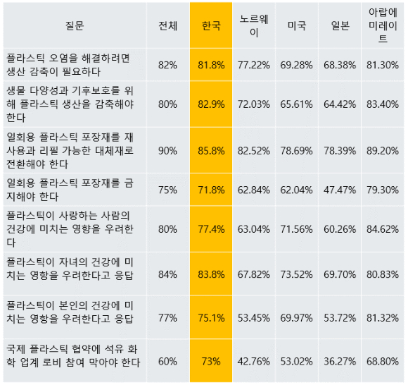 국제플라스틱협약에 대한 세계시민의 인식 조사 결과. [사진=그린피스]