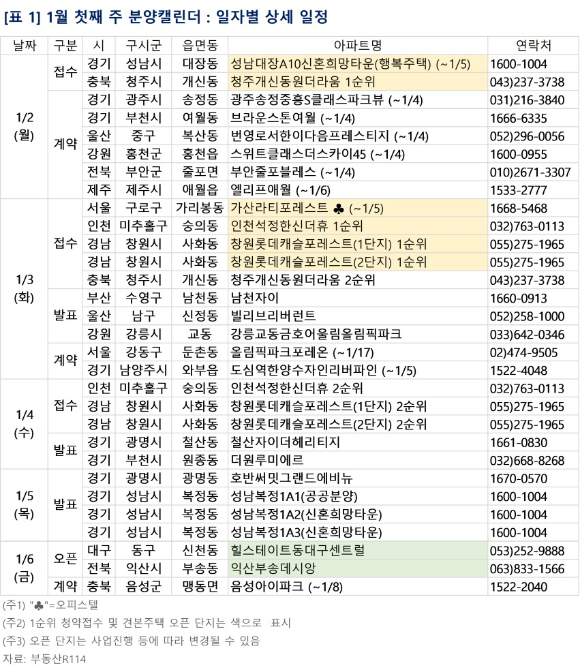 2023년 1월 첫째 주 분양일정. [사진=부동산R114]