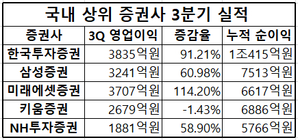 국내 상위 증권사 3분기 실적 [사진=금융감독원]